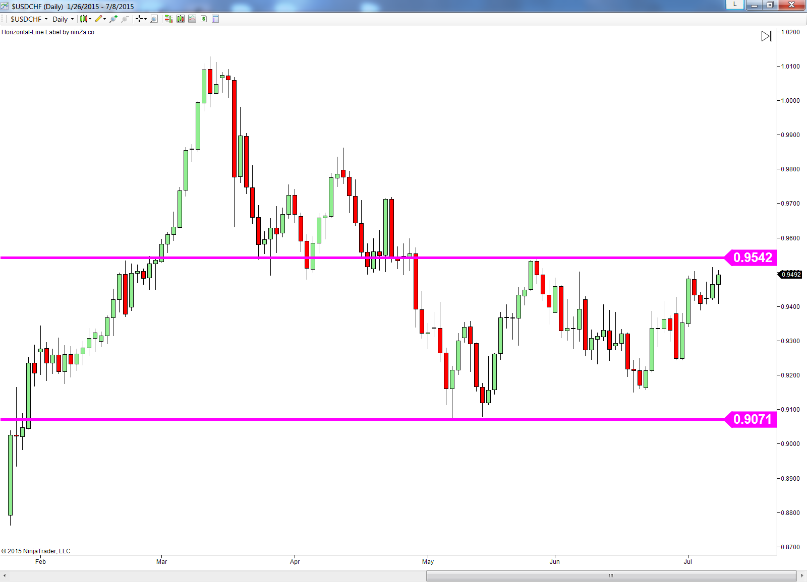 Forex major support and resistance levels