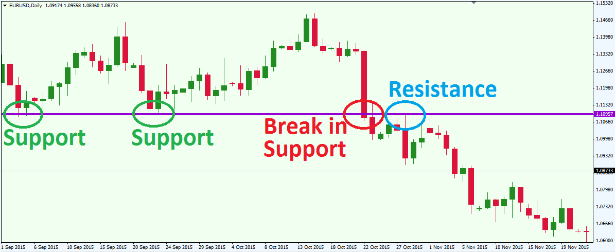 support resistance trading forex