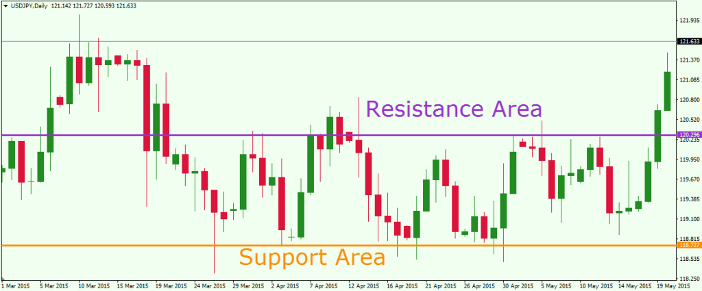 Charts Showing Support and Resistance