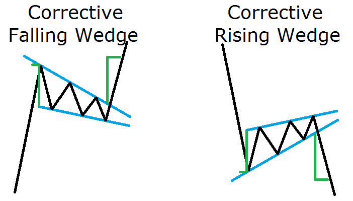 Forex rising wedge pattern