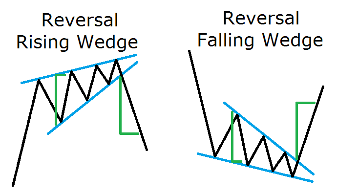 Rising wedge forex