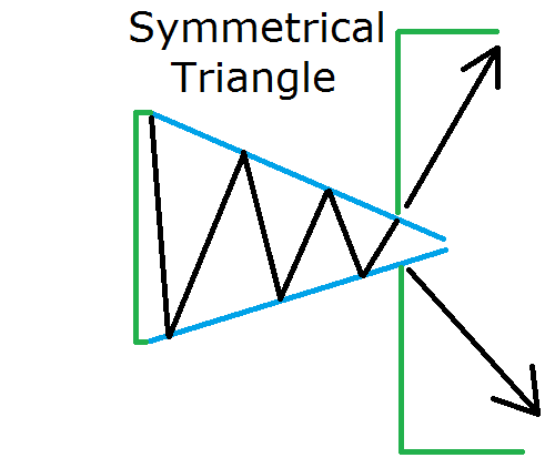 Symmetrical triangle forex