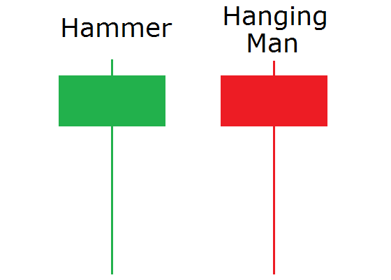 Hanging man forex