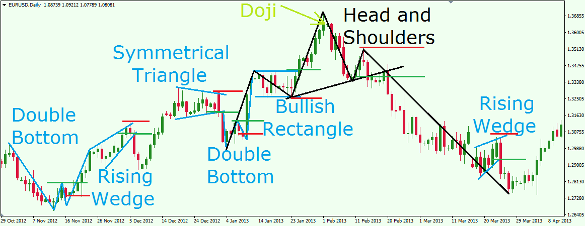 How to read a forex trading chart