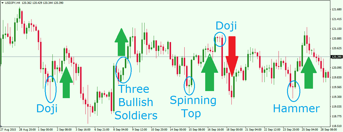 candlestick patterns in forex trading