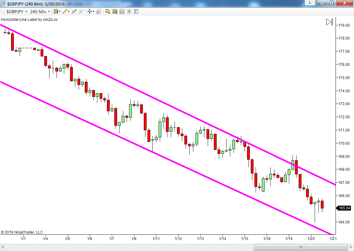 Forex major support and resistance levels