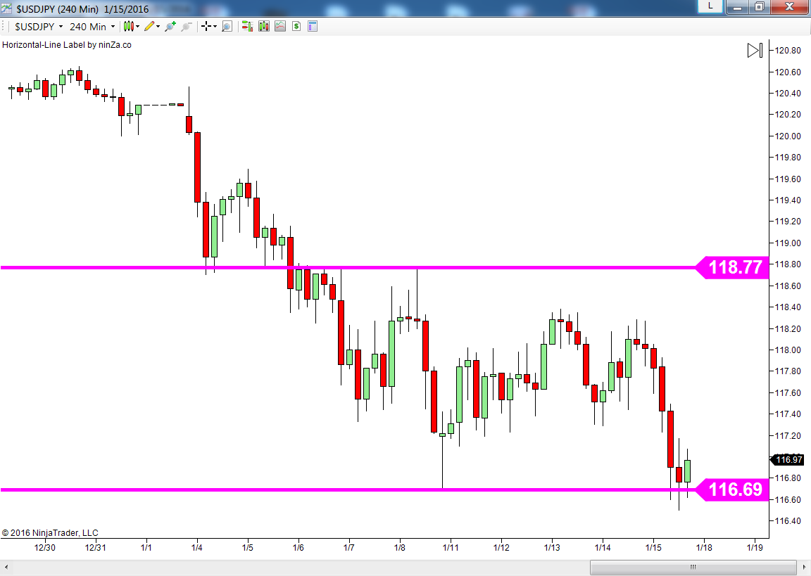 key support resistance levels forex
