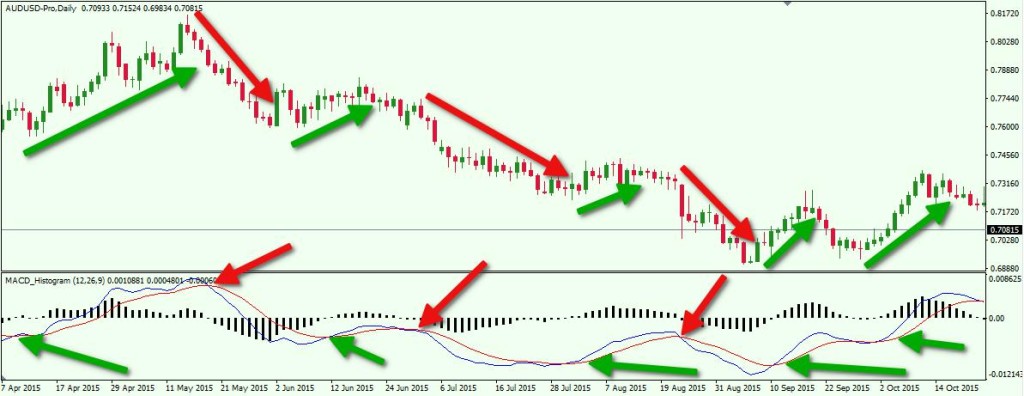 best technical indicators for forex