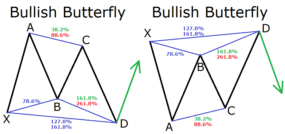 Harmonic patterns binary options