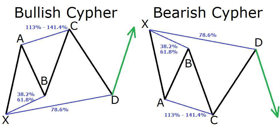 forex harmonic trading patterns