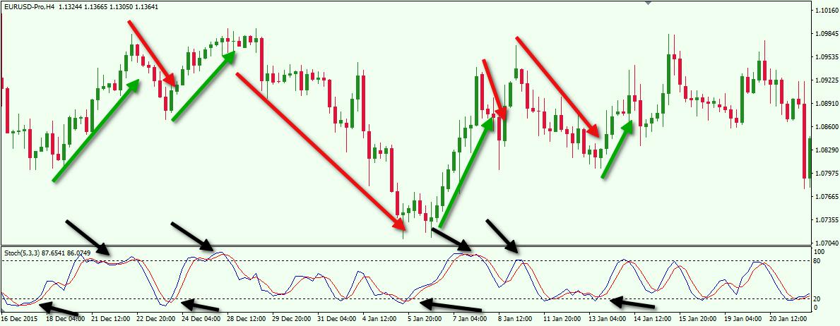 trading best technical indicators