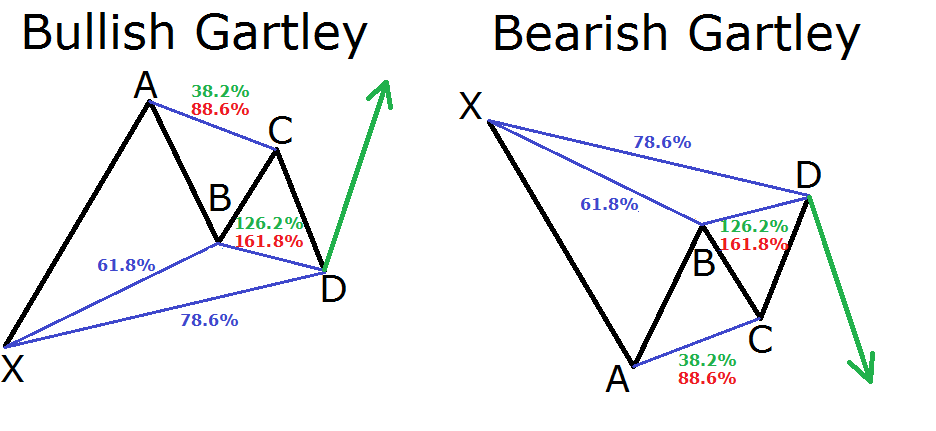 Gartley pattern forex