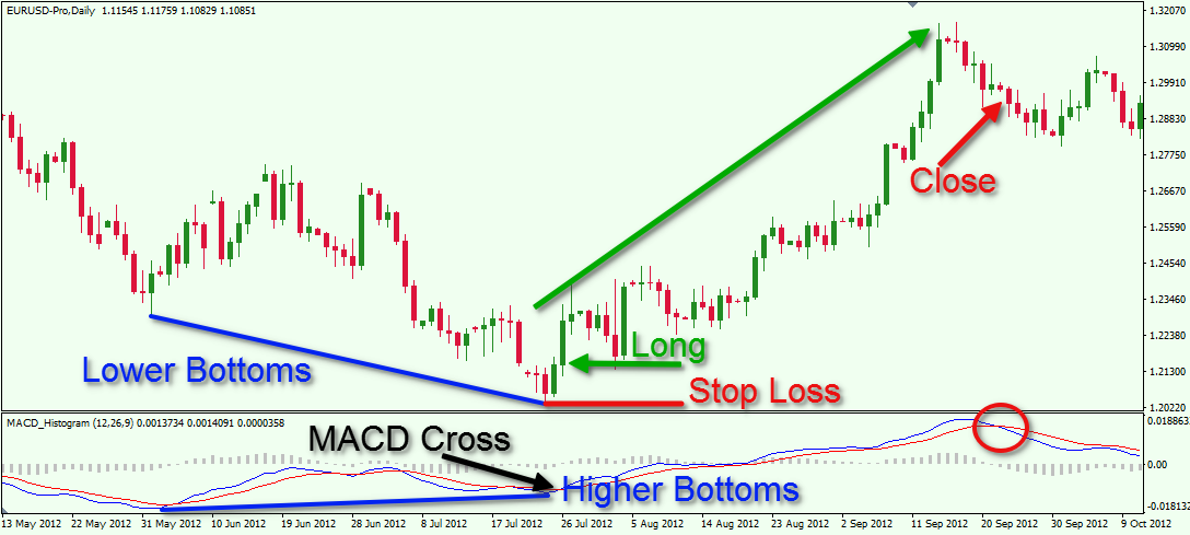 macd divergence forex