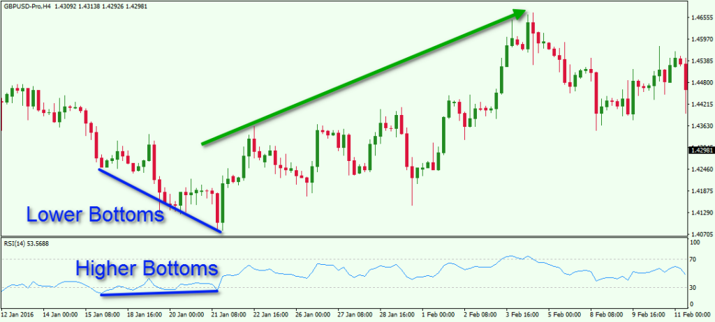 How To Spot And Trade Bullish And Bearish Divergence Patterns Forex