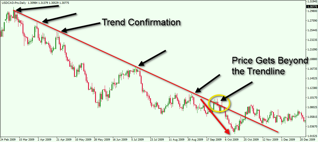 How To Properly Draw And Trade Trendlines Forex Training Group