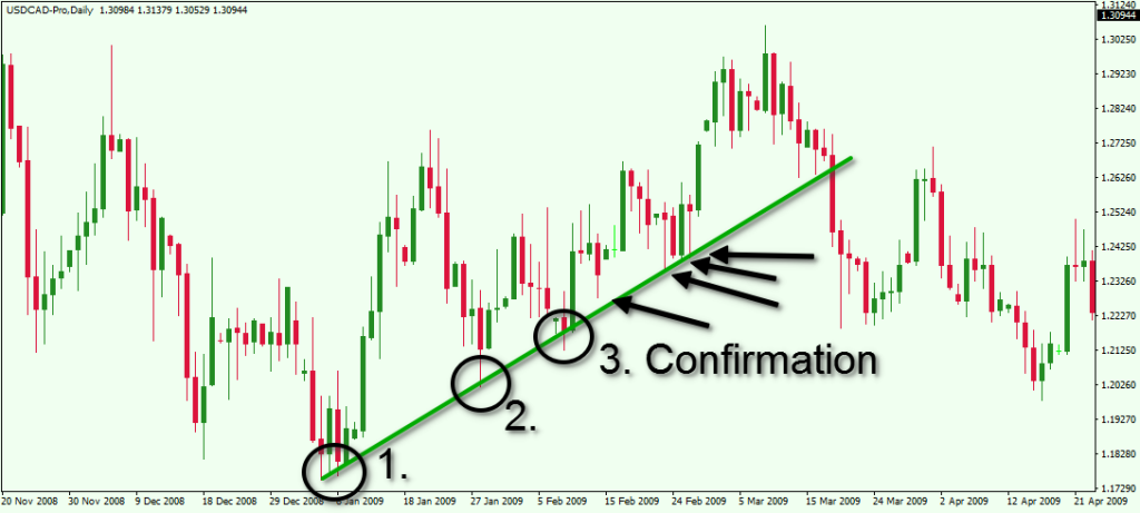 Forex trend confirmation indicator