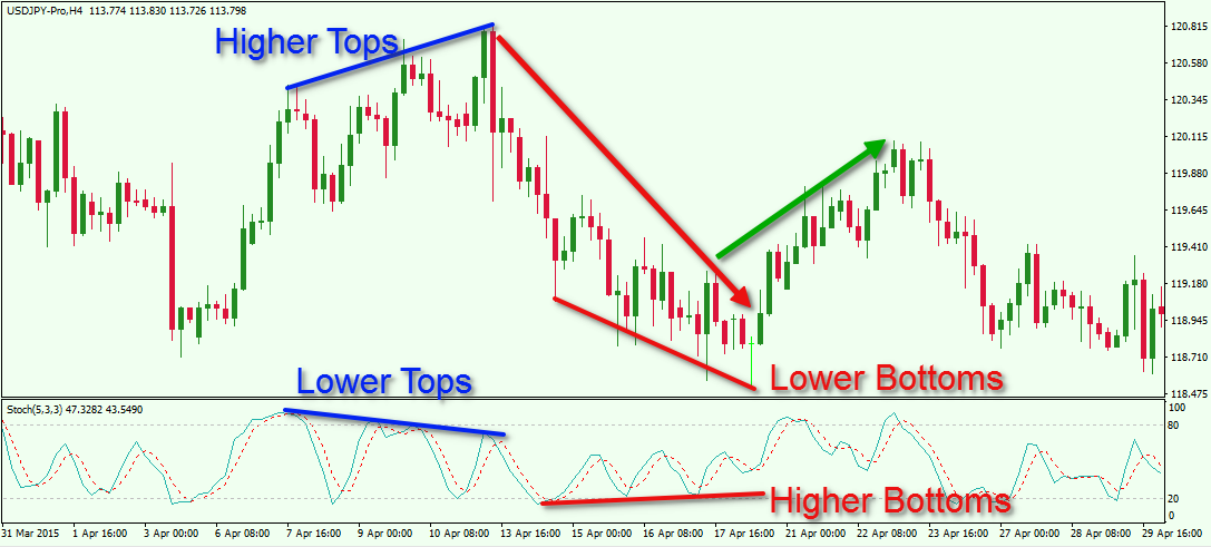 Macd and stochastic binary options