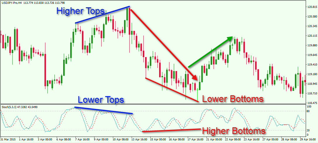 day trading with stochastics