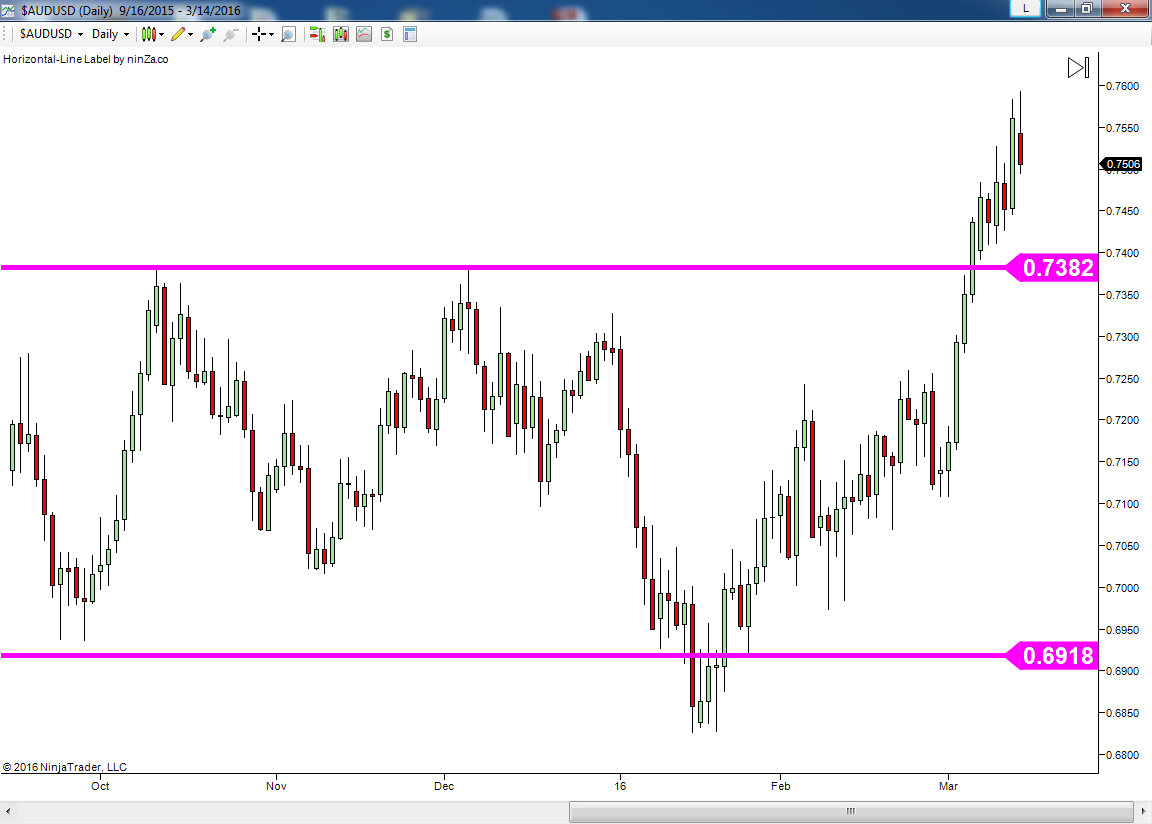 The key level trading system
