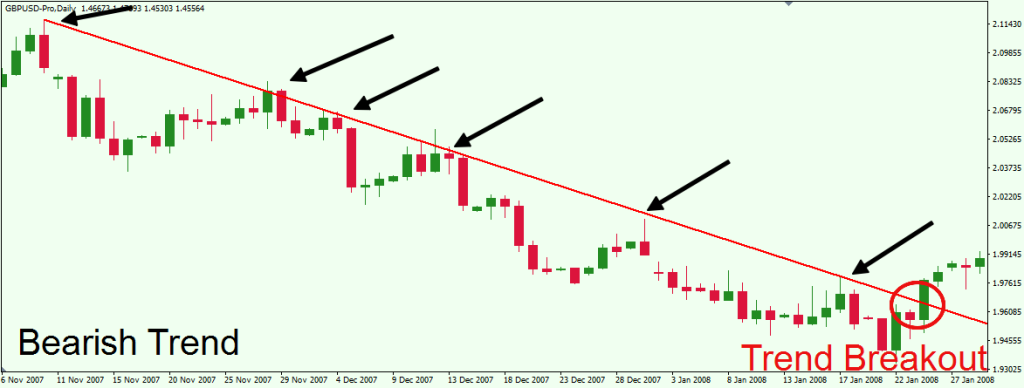 Forex how to determine trend