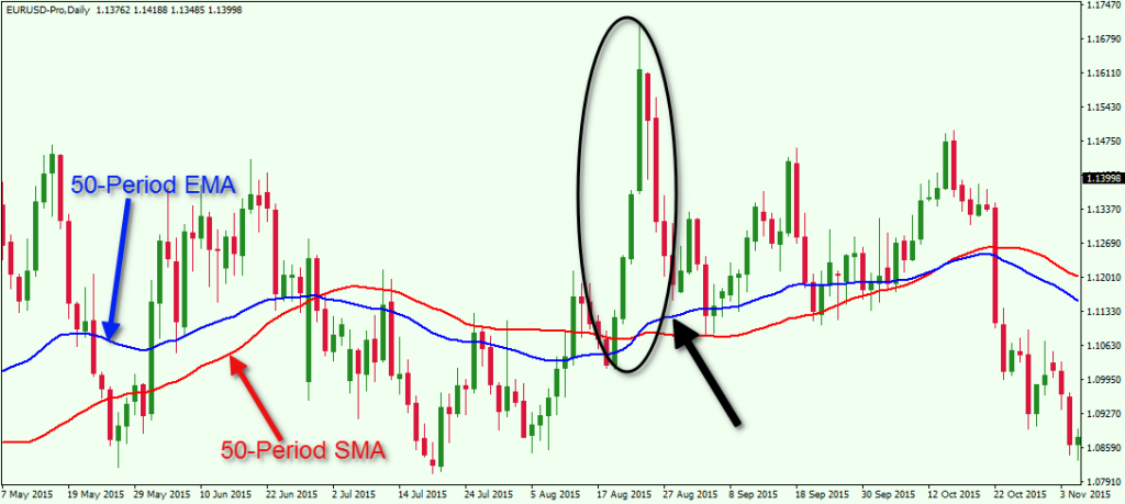 Sma in forex