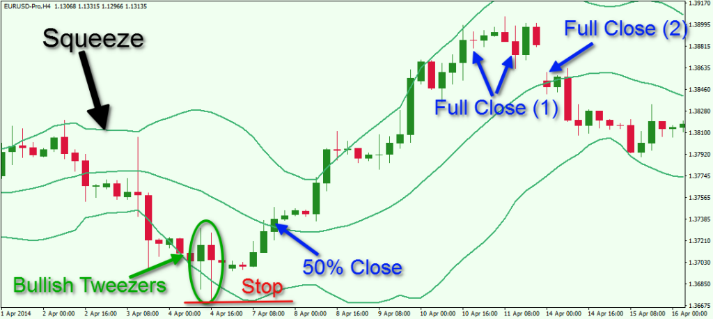 bollinger bands candlestick patterns