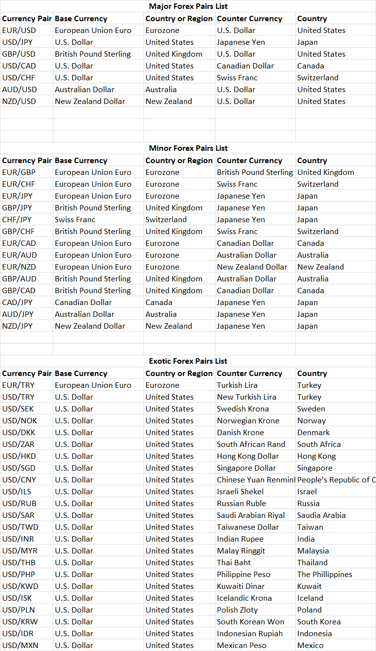 Major Forex Pairs