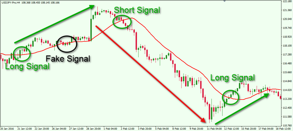 most popular moving averages forex