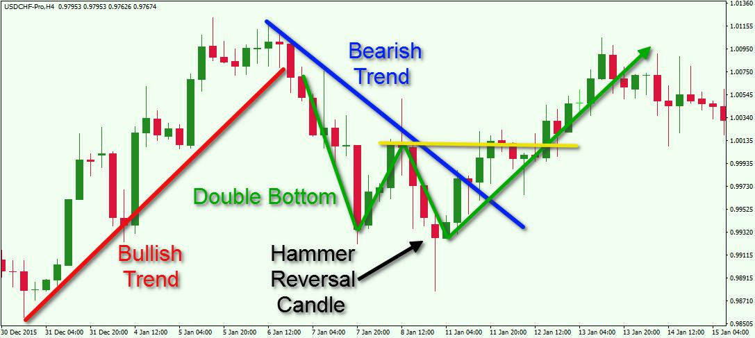 Forex trading technical analysis