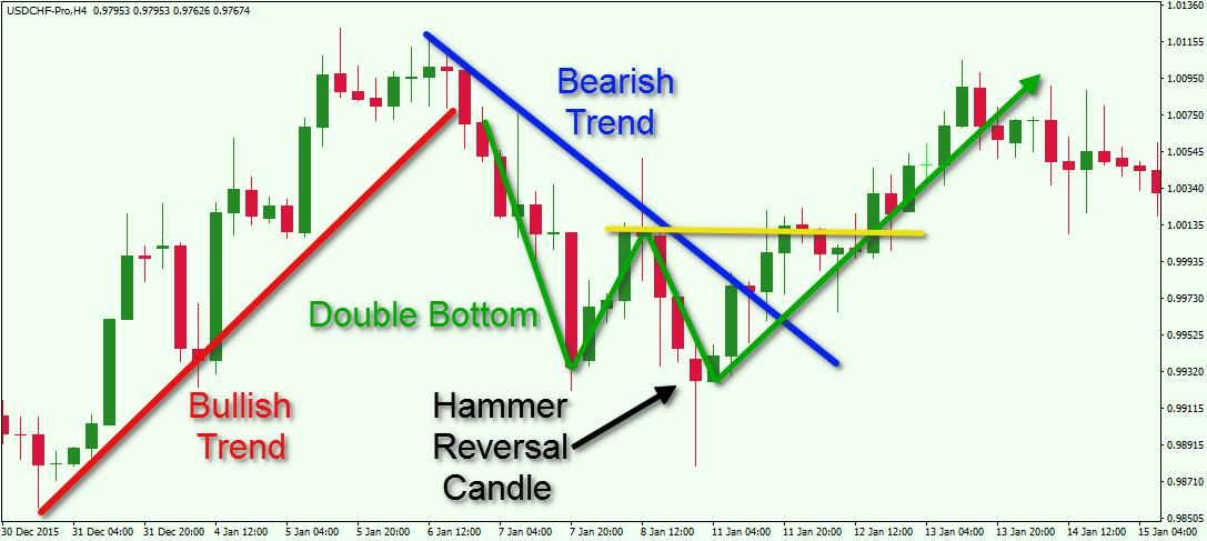 Forex Price Action Trading Forex Training Group