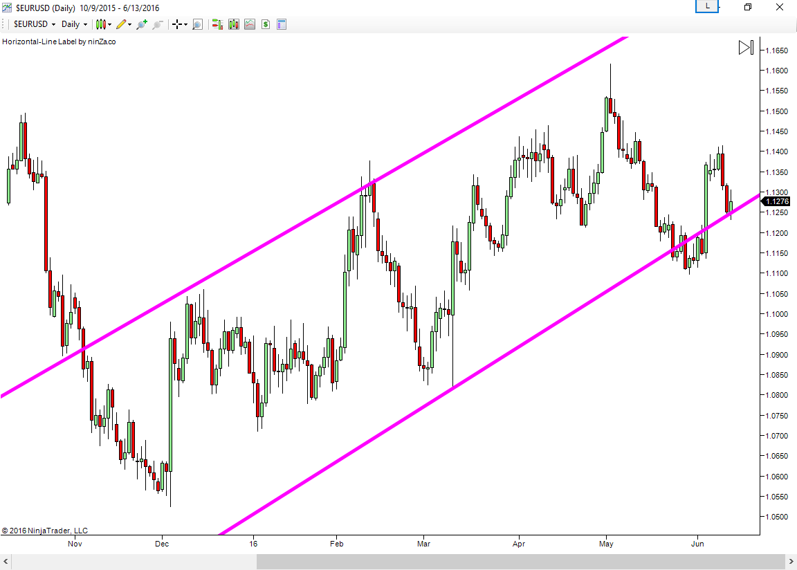 Daily resistance and support levels forex