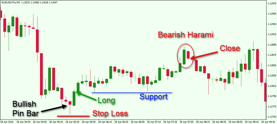 What is a pin bar in forex