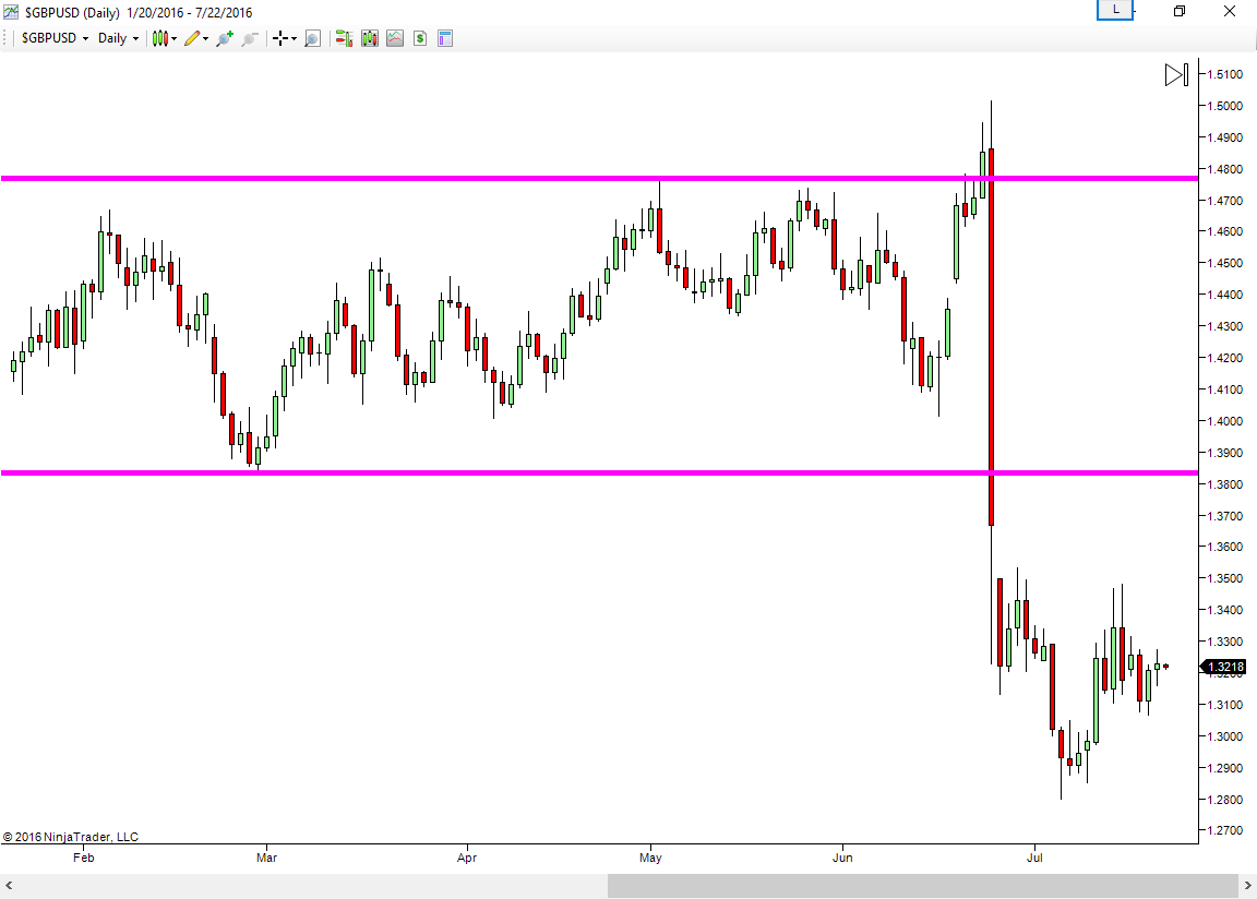 Trading levels forex