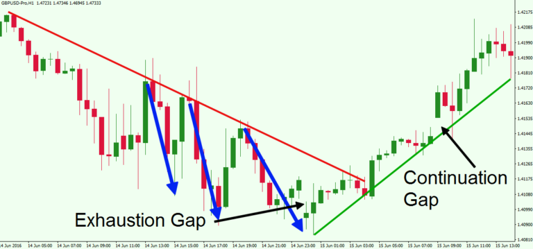 A Practical Understanding And Application Of Forex Market Gaps Forex