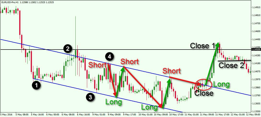 Price action system forex