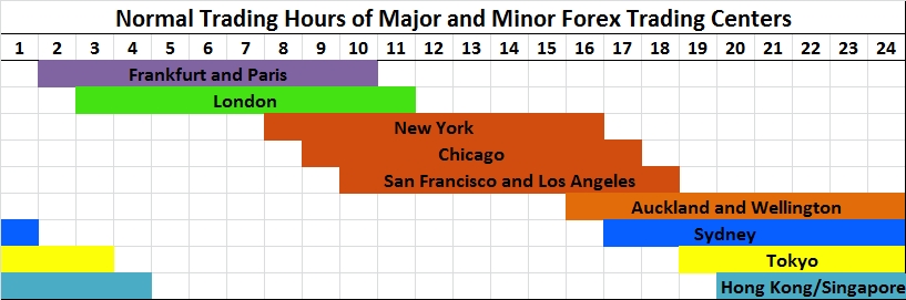 Forex market hours chart