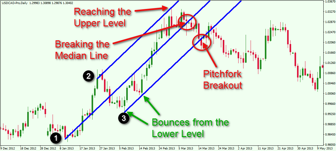 How to use andrews pitchfork in forex