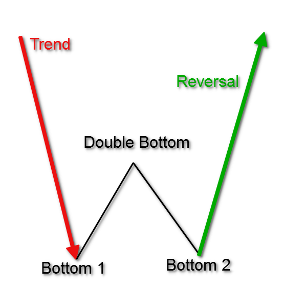 double bottom chart pattern forex