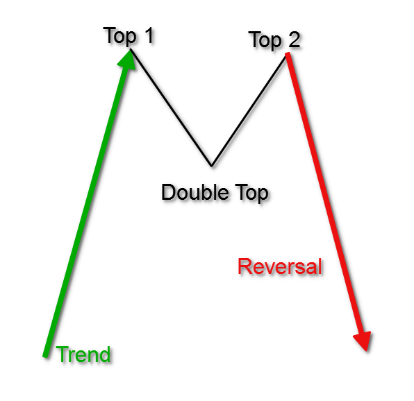 forex double top formation