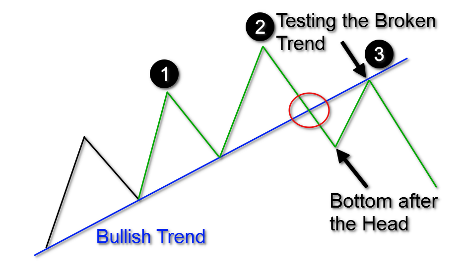 Keys To Identifying And Trading The Head And Shoulders Pattern Forex 
