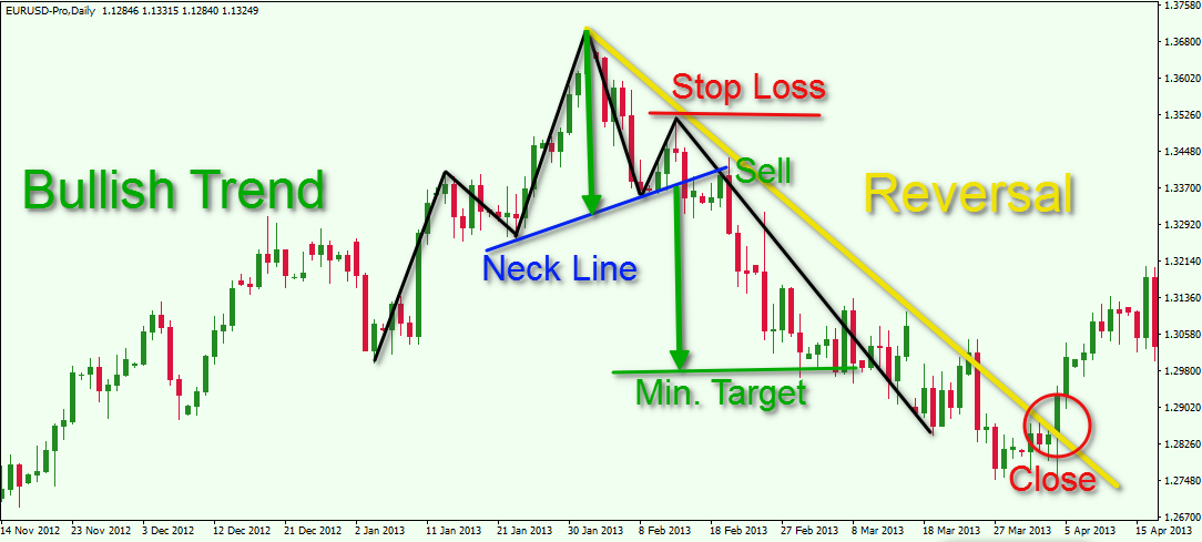 Head and shoulders trading example Forex Training Group