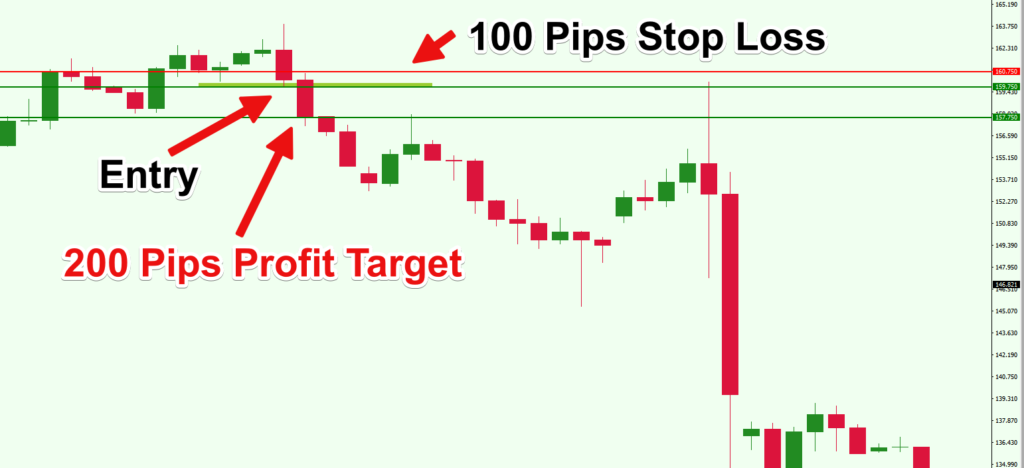 Calculate Risk Reward Ratio Like A Professional Trader Forex Training 