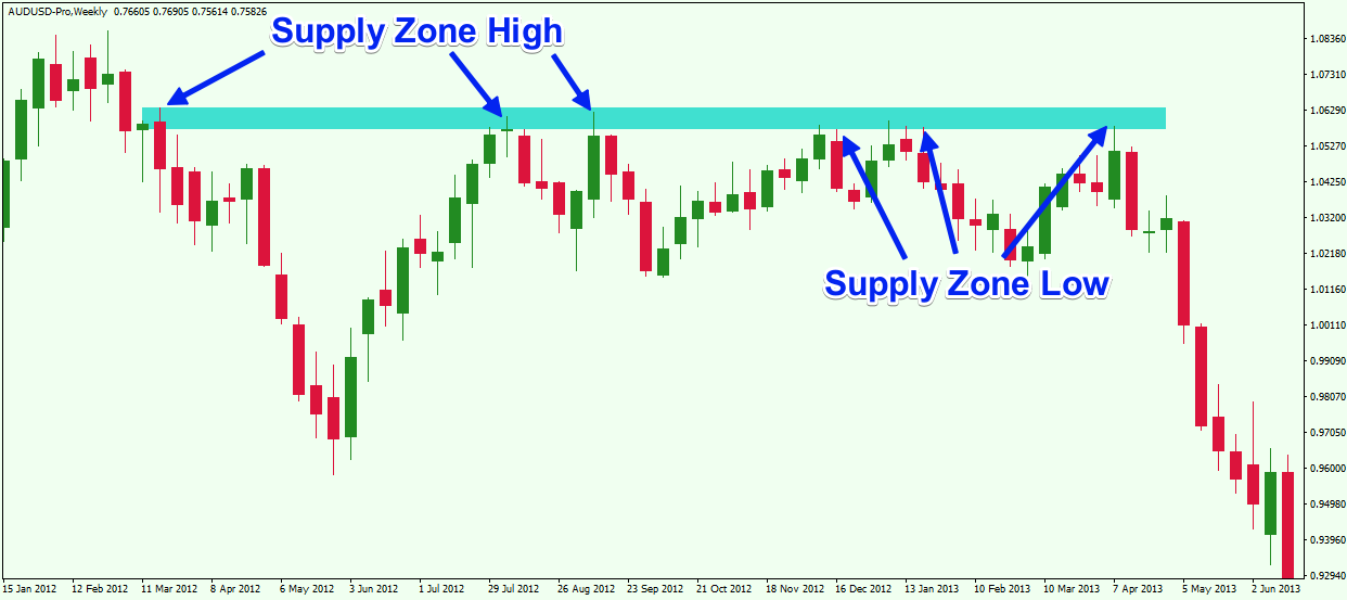 Demand supply zone forex indicator