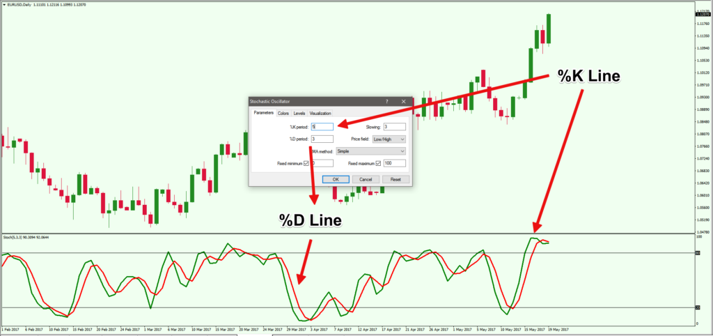 How to use stochastic oscillator in forex