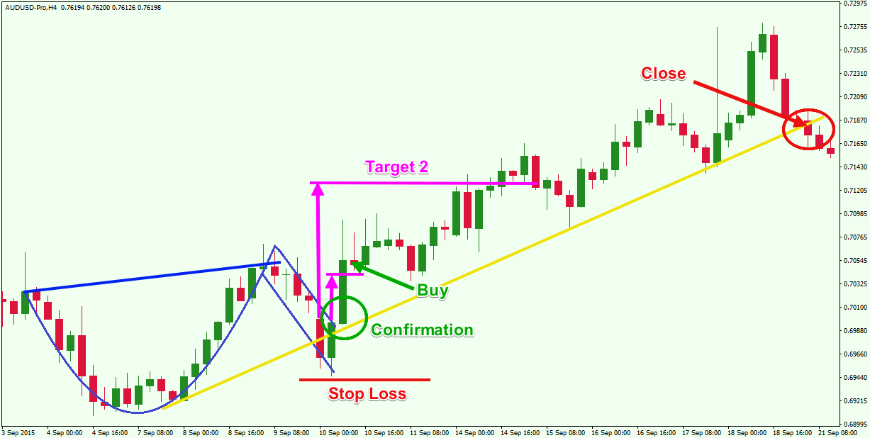 Cup pattern forex