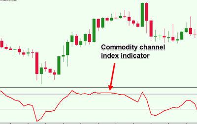 Commodities indeicis and forex relation