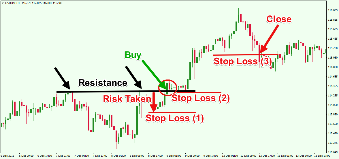 Stop loss in forex trading