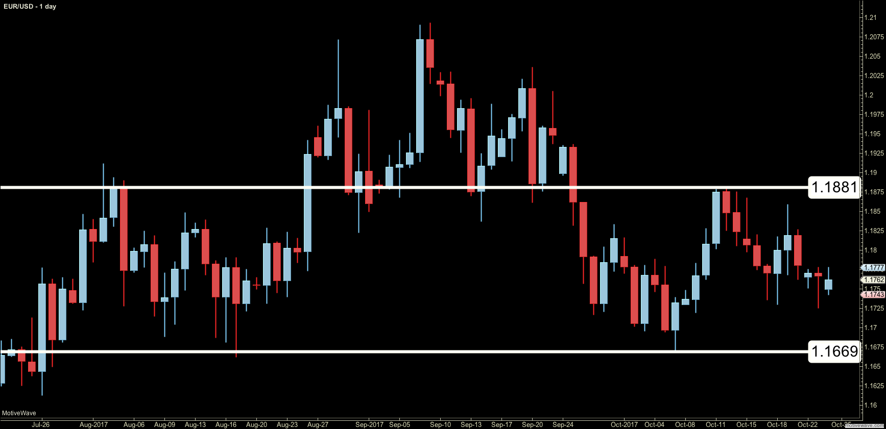 Key support and resistance levels forex