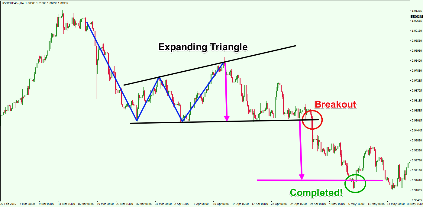 Forex expanding triangle