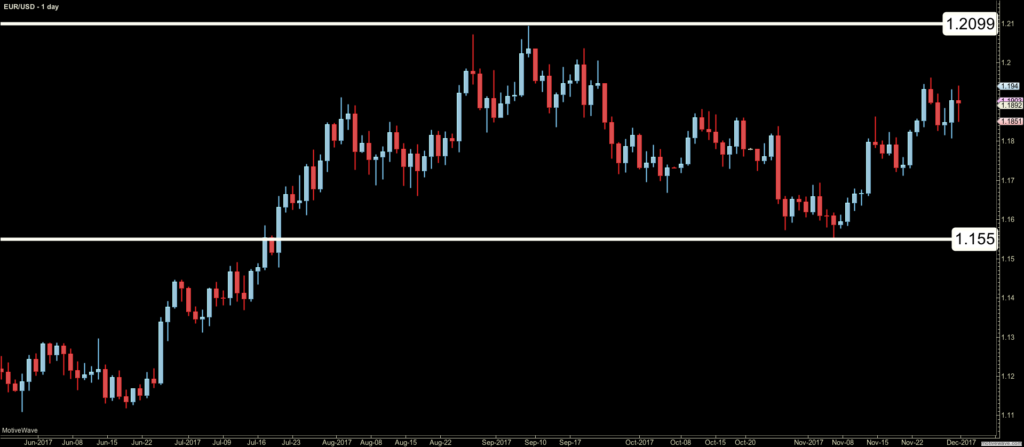 Key support and resistance levels forex